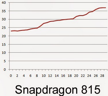 grafico-snapdragon815