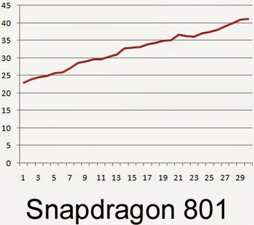 grafico-snapdragon801