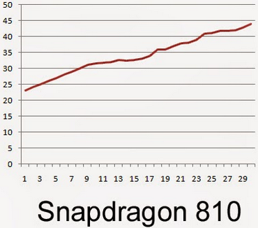 grafico-snapdragon810