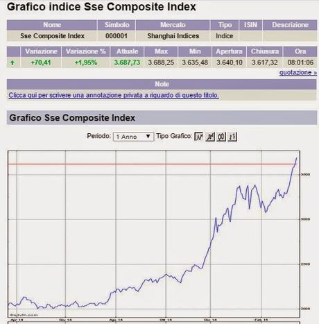 La Cina impara in fretta...: Borsa di Shanghai al rialzo per la 9° seduta consecutiva (!)