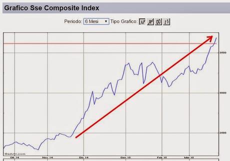 La Cina impara in fretta...: Borsa di Shanghai al rialzo per la 9° seduta consecutiva (!)