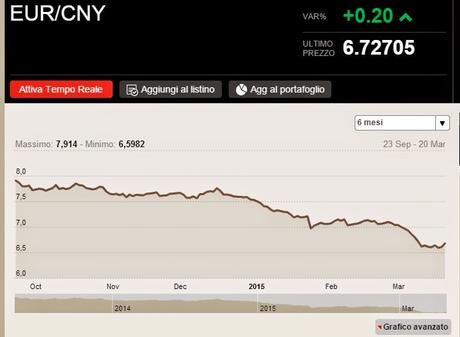 La Cina impara in fretta...: Borsa di Shanghai al rialzo per la 9° seduta consecutiva (!)