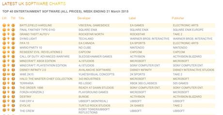 Battlefield Hardline in testa alle classifiche inglesi - Notizia - PS4