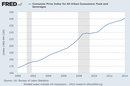 Presentation Food Inflation