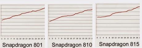 Qualcoom Snapdragon 801,810 e 815 a confronto sul riscaldamento