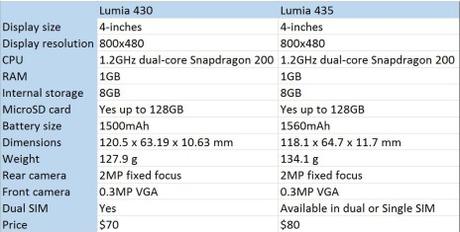 lumia 430 vs 435