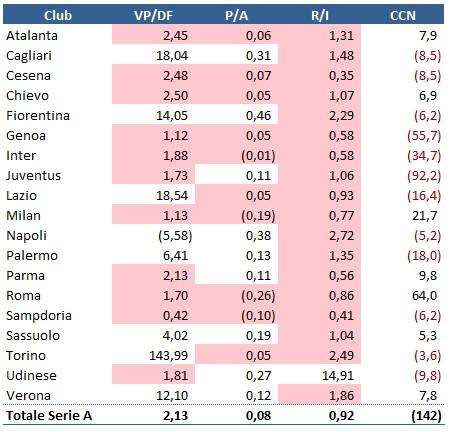 Licenza Nazionale: i dati per il 2015/16 della Serie A sono migliorati?