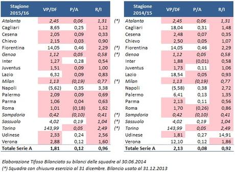 Licenza Nazionale: i dati per il 2015/16 della Serie A sono migliorati?