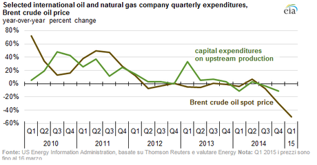 PETROLIO: NEGLI USA GLI INVESTIMENTI DIMINUISCONO DEL 12% NEL QUARTO TRIM 2014