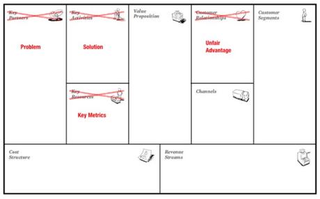 Business Model: Lean Canvas e analisi dei problemi