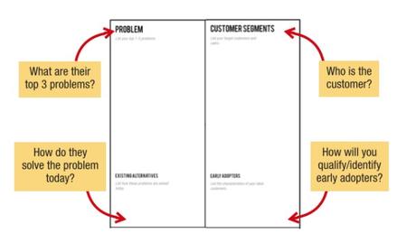 Business Model: Lean Canvas e analisi dei problemi