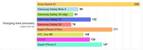 Tempi di ricarica Samsung Galaxy S6