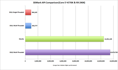 Enorme incremento di performance registrato sui benchmark 3DMark con l'utilizzo delle DirectX 12 - Notizia