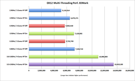 Enorme incremento di performance registrato sui benchmark 3DMark con l'utilizzo delle DirectX 12 - Notizia