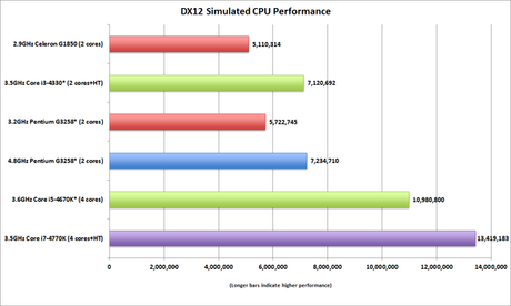 Enorme incremento di performance registrato sui benchmark 3DMark con l'utilizzo delle DirectX 12 - Notizia