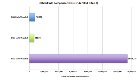 Enorme incremento di performance registrato sui benchmark 3DMark con l'utilizzo delle DirectX 12 - Notizia