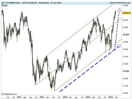 Ftse Mib - Trend rialzisti