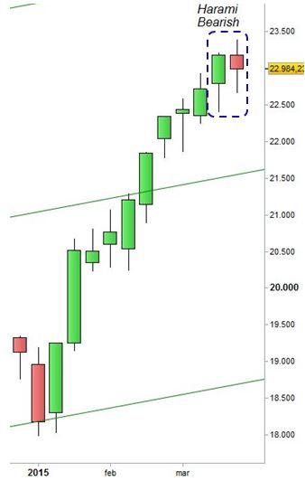 Ftse Mib - Harami Bearish settimanale