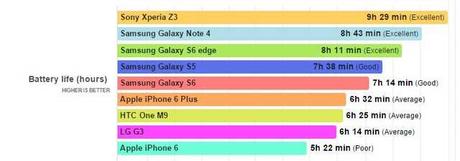 Samsung Galaxy S6 batteria dura poco meno Galaxy S5