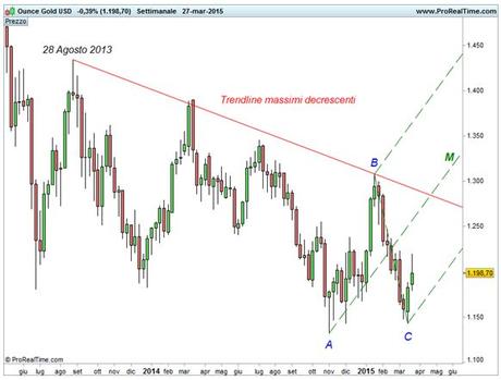 ORO - Trendline massimi decrescenti e Forchetta rialzista