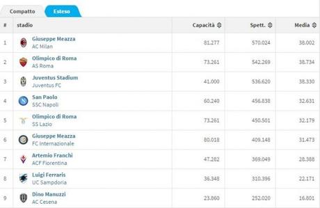 classifica spettatori