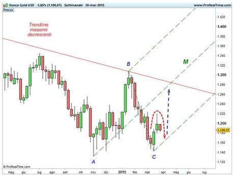 Oro - Ipotesi movimento di riconoscimento