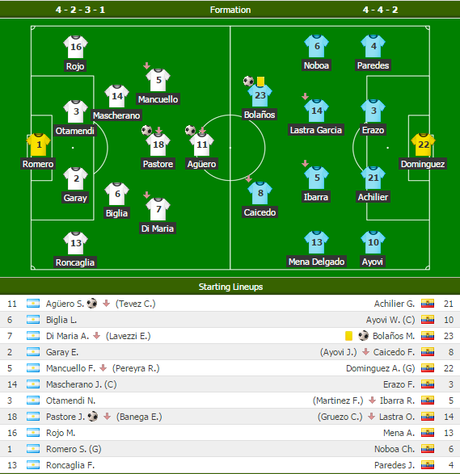 Argentina-Ecuador 2-1, decide Pastore; Messi out