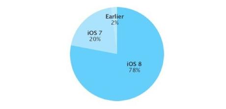 78 % dei dispositivi hanno iOS 8