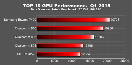 AnTuTu-top-10-smartphones-q1-2015_3