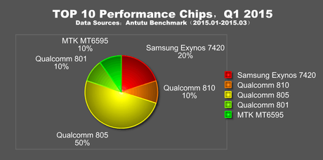 AnTuTu-top-10-smartphones-q1-2015_2