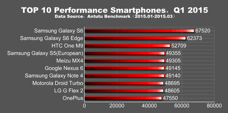 AnTuTu-top-10-smartphones-q1-2015_1