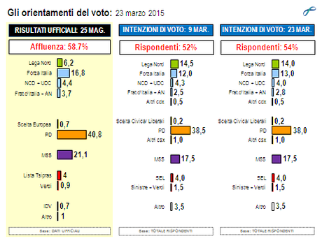 Sondaggio LORIEN 23 marzo 2015