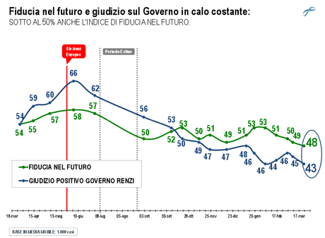 Sondaggio LORIEN 23 marzo 2015