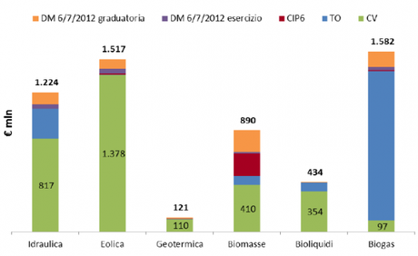 Costo indicativo annuo al 31/05/2015 - per fonte energetica