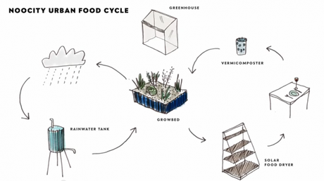 Noocity Urban Food Cycle