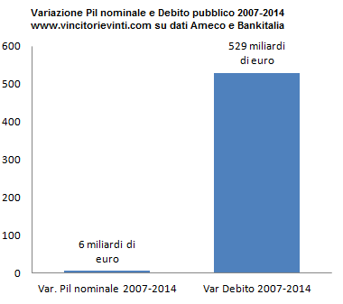 BASTANO DUE SEMPLICI NUMERI PER CAPIRE CHE L'ITALIA E' FALLITA