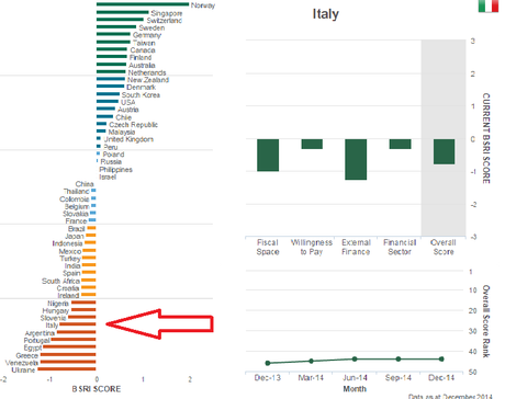 BASTANO DUE SEMPLICI NUMERI PER CAPIRE CHE L'ITALIA E' FALLITA