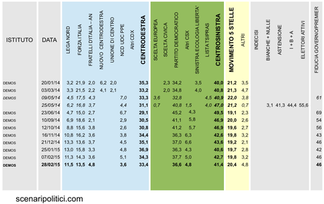 Sondaggio DEMOS 28 marzo 2015