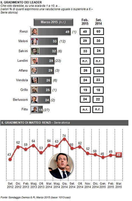 Sondaggio DEMOS 28 marzo 2015