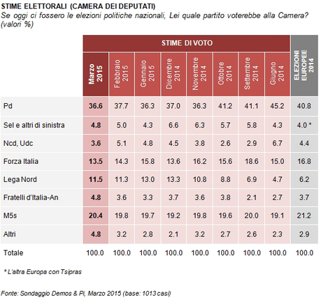 Sondaggio DEMOS 28 marzo 2015