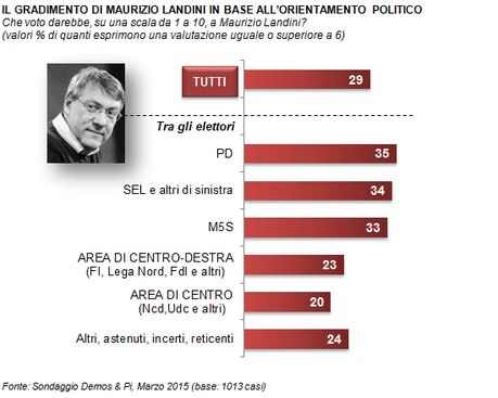 Sondaggio DEMOS 28 marzo 2015