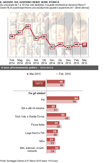 Sondaggio DEMOS 28 marzo 2015