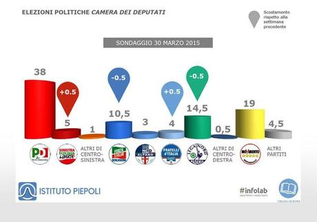 Sondaggio PIEPOLI 30 marzo 2015