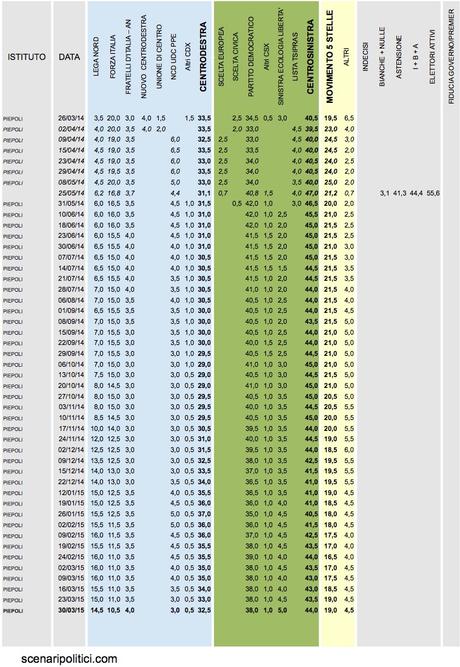 Sondaggio PIEPOLI 30 marzo 2015