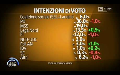 Sondaggio IPR 2 aprile 2015