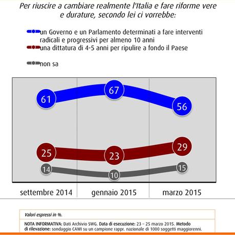 Sondaggio SWG 3 aprile 2015