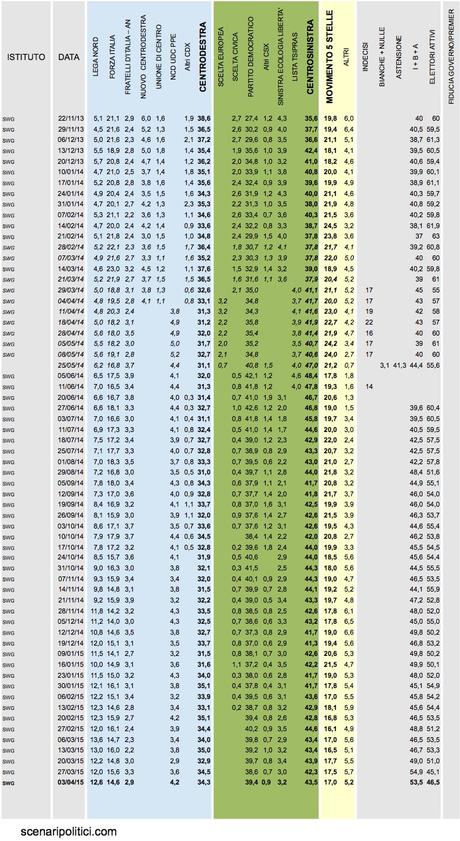 Sondaggio SWG 3 aprile 2015