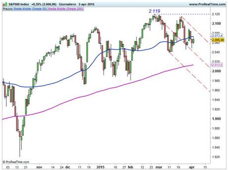 S&P 500 - Forchetta ribassista di breve termine