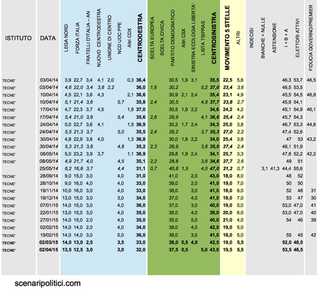 Sondaggio TECNÈ 2 aprile 2015