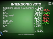 Sondaggio TECNÈ aprile 2015: (+11%), 32%, 19,5%